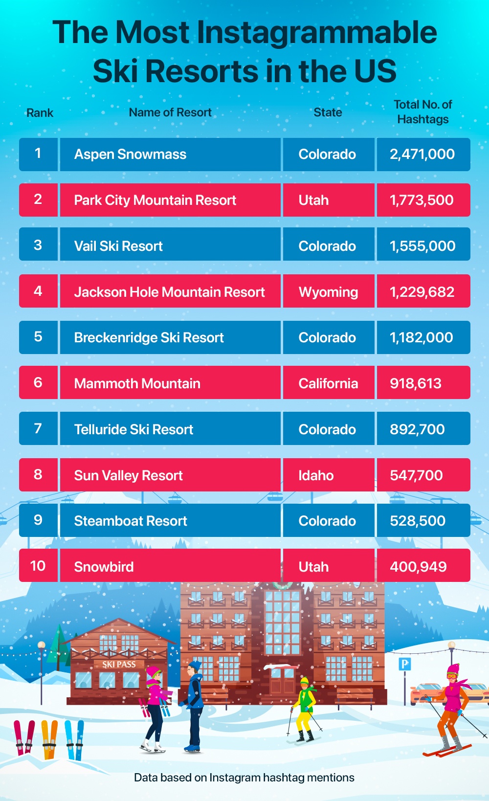 The Top 10 Most Instagrammable Ski Resorts in the US