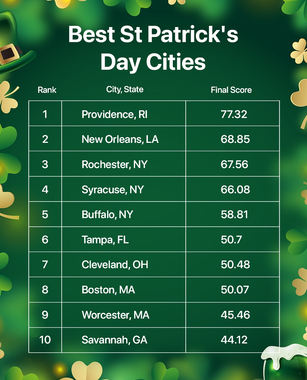 The Top 10 Cities to Celebrate St. Patrick’s Day