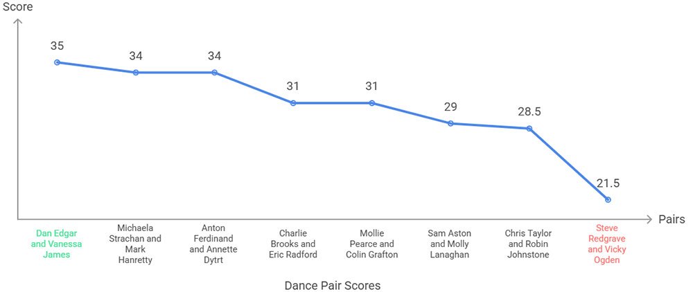 Latest Dancing on Ice Leaderboard - Week 4