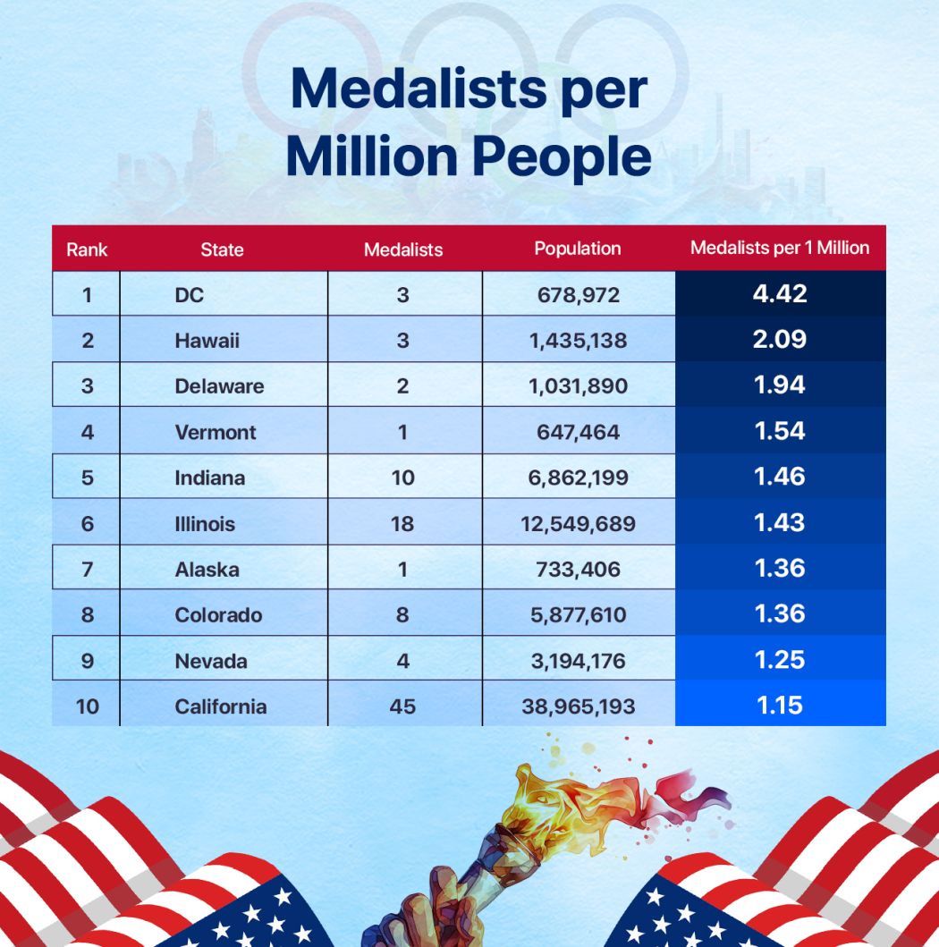 Summer Olympics 2024 Medalists