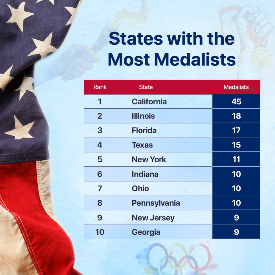 States with the Most Medalists