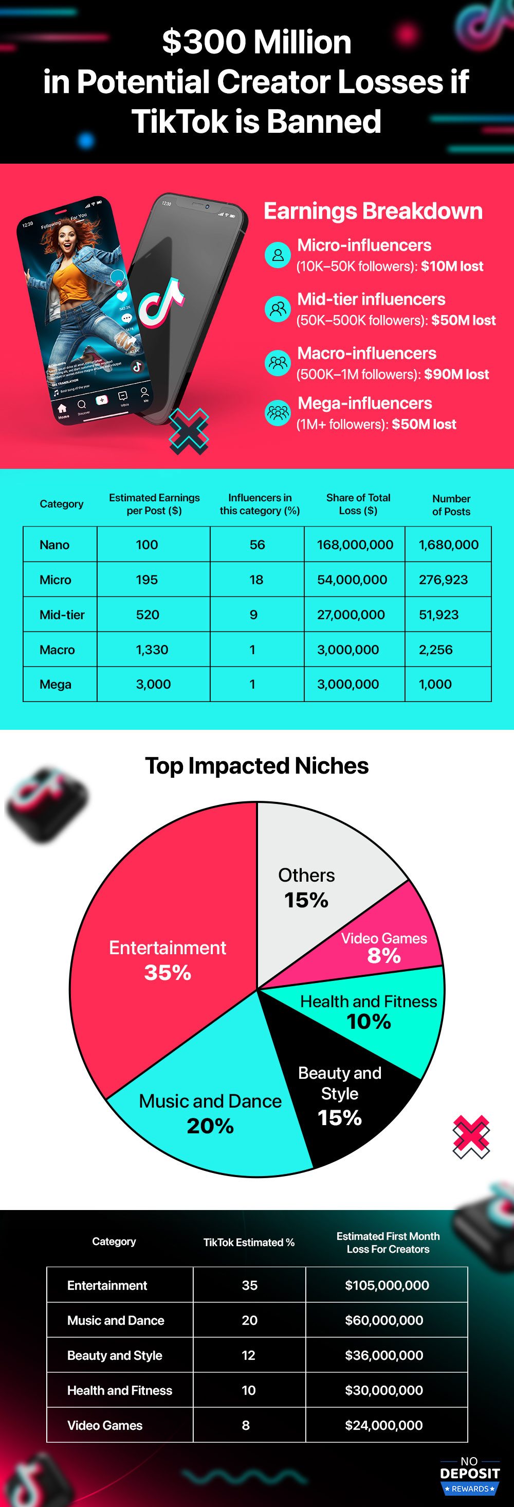 $300 Million in Creator Losses Explained